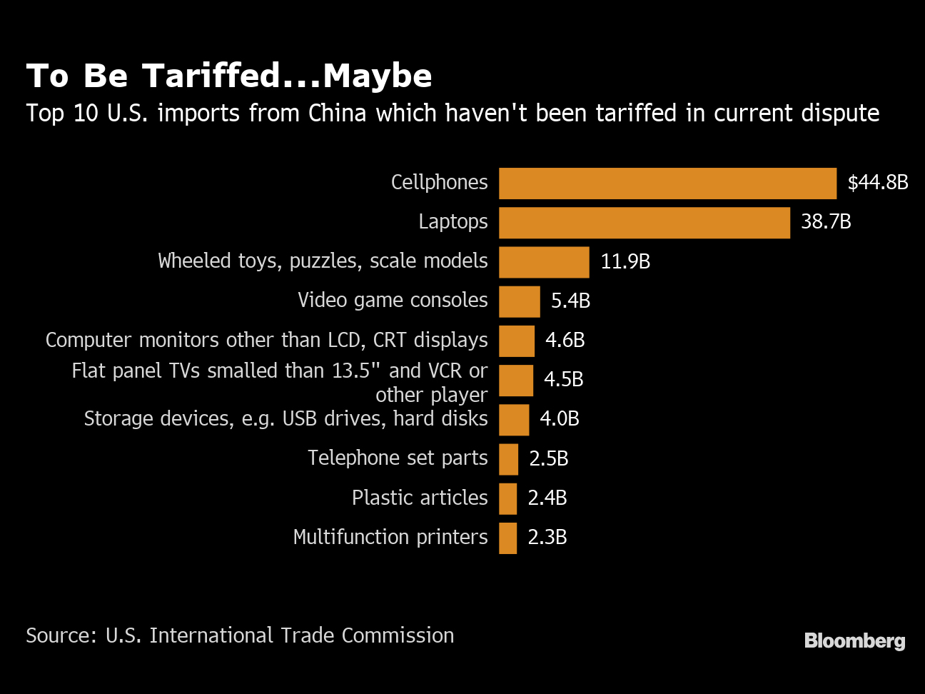 Imports from China