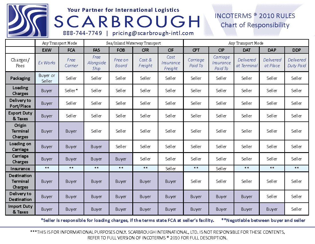 Incoterms Chart