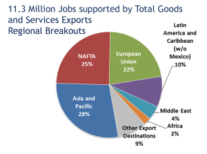Chart schows that NAFTA supports 25 percent of US export related jobs. Asia and Pacific supports 28%, EU supports 22%, Latin America without Mexico supports 10%. Middle East and Africa 6%, other destinations 9%.