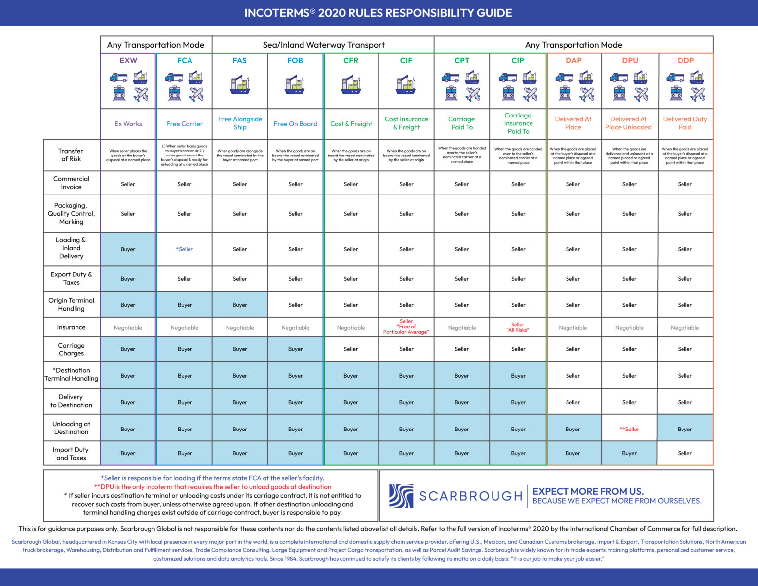 Incoterms Explained: A Guide to International Shipping Terms ...